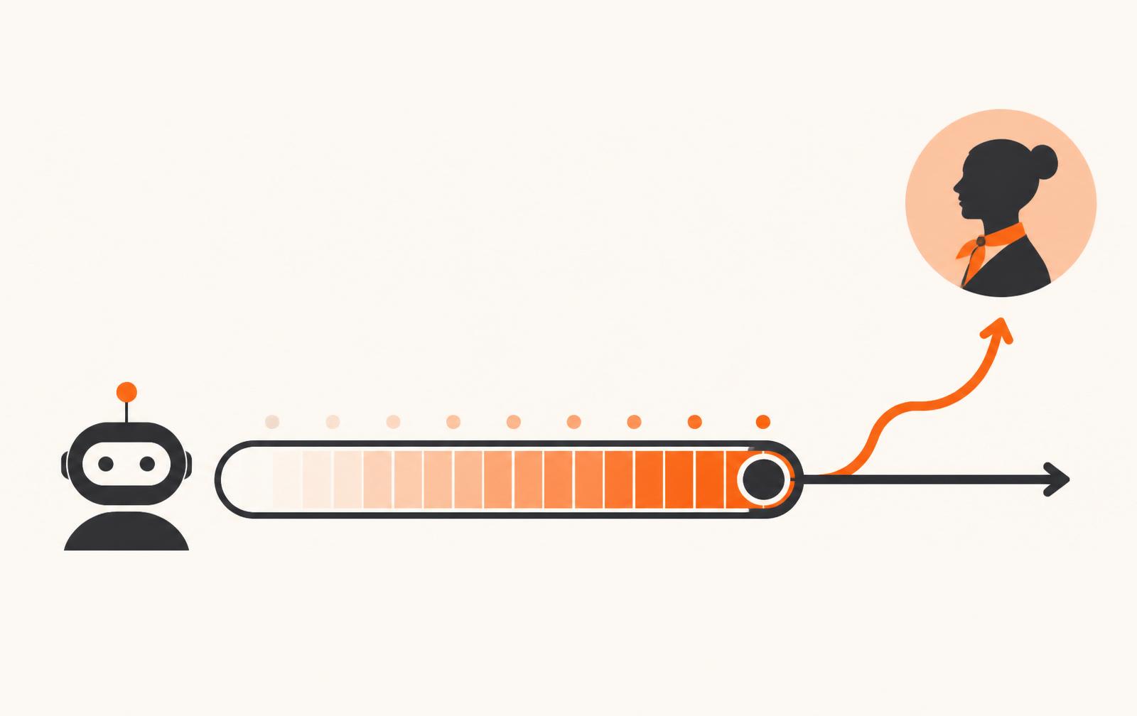 AI confidence gauge with a branching arrow handing off to a human concierge silhouette